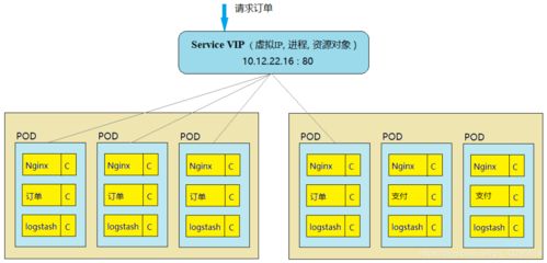 通俗理解Kubernetes中的服务 搞懂后真香的信息系统集成利器